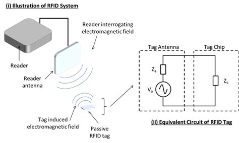 rfid antenna read range|rfid tag reading range.